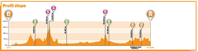 stage 1 profile